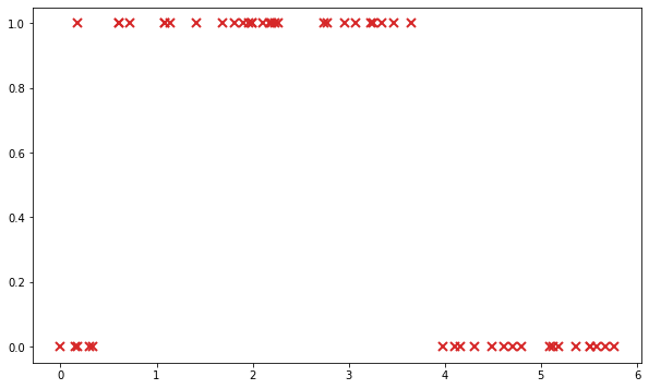 Basic (binary) GP classification model — GPflow 2.5.0 documentation
