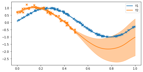 ../../_images/notebooks_advanced_coregionalisation_12_0.png