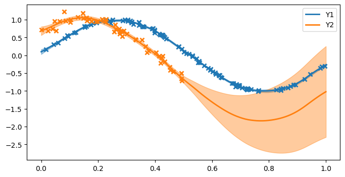 ../../_images/notebooks_advanced_coregionalisation_12_0.png