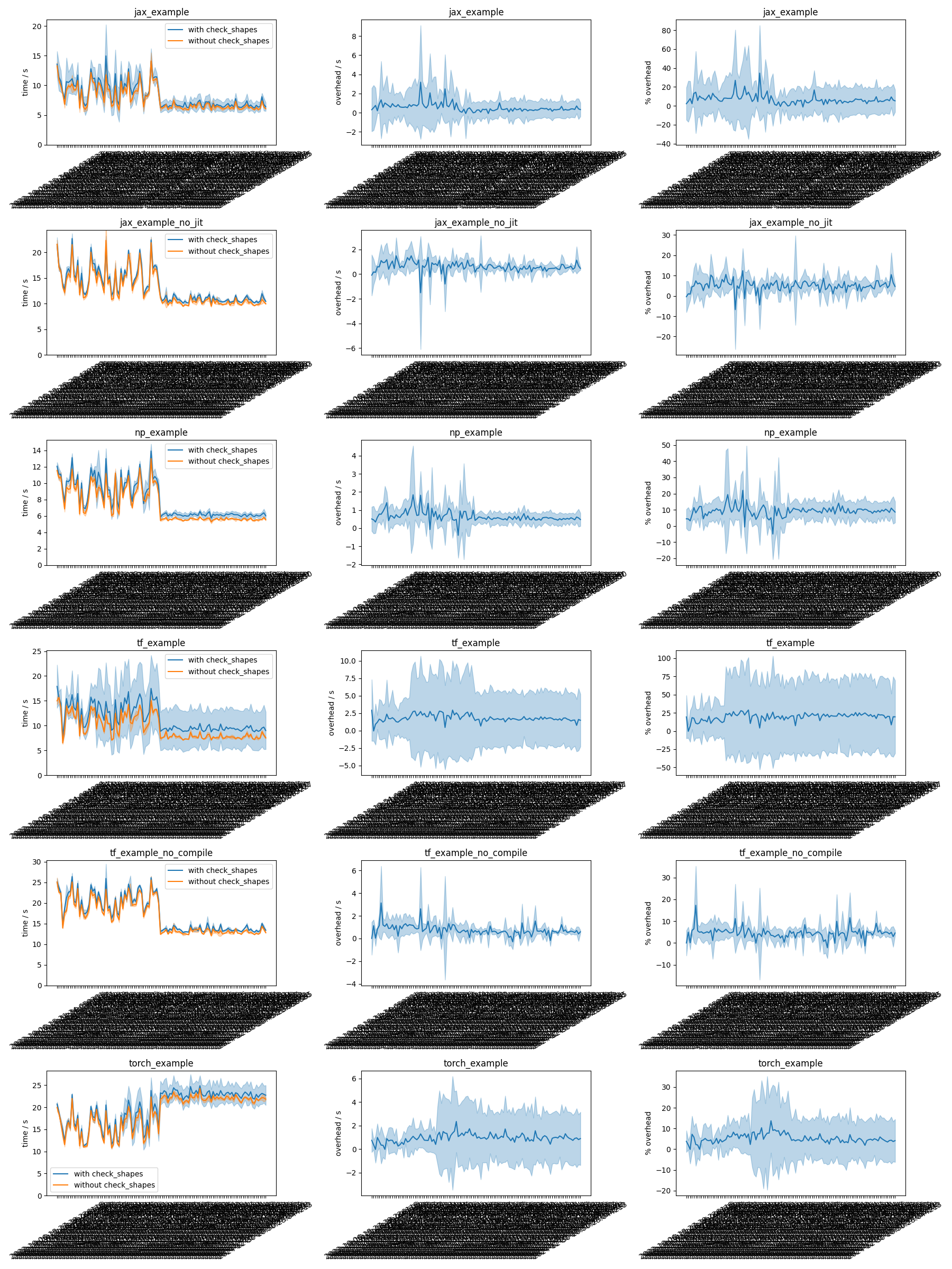 Plots of check_shapes overhead over time.